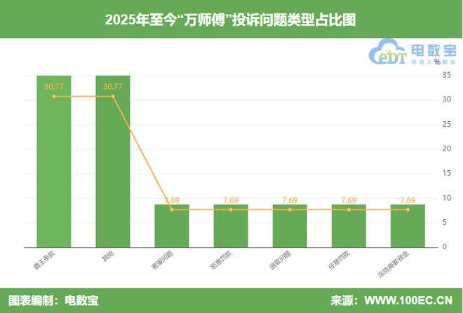 封号判定不公正 强制取消订单瓦力游戏用户投诉“万师傅”(图5)